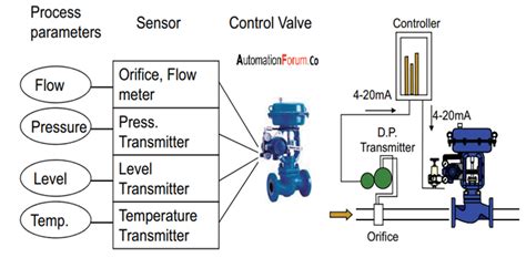 How to install a control valve and what are the types of actuators used ...