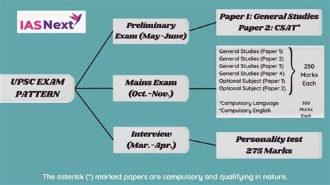 UPSC Civil Services Examination Exam Eligibility, Exam Pattern And Syllabus