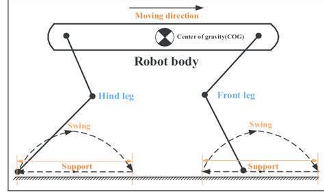 The illustration of legged locomotion. | Download Scientific Diagram