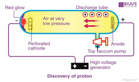 Discovery of Proton and Neutron - Who Discovered and How Proton and neutron were discovered with ...