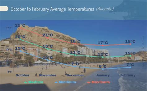 Is Alicante Hot in Winter? September to March Weather in The City of ...