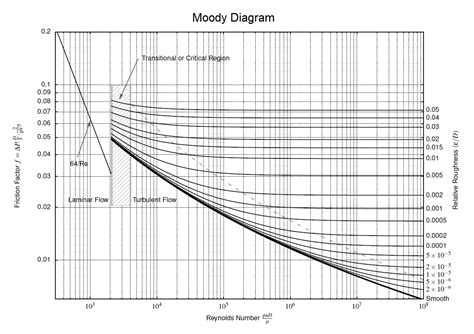 Darcy Friction Factor Chart : Solve Moody Chart with Goal Seek - It can be obtained from moody's ...