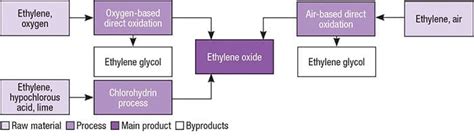 Technology Profile: Ethylene oxide production from ethylene - Chemical Engineering | Page 1