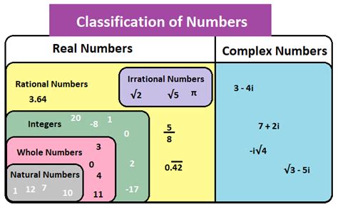 Numbers - Definition, Types of Numbers, Charts, Properties, Examples