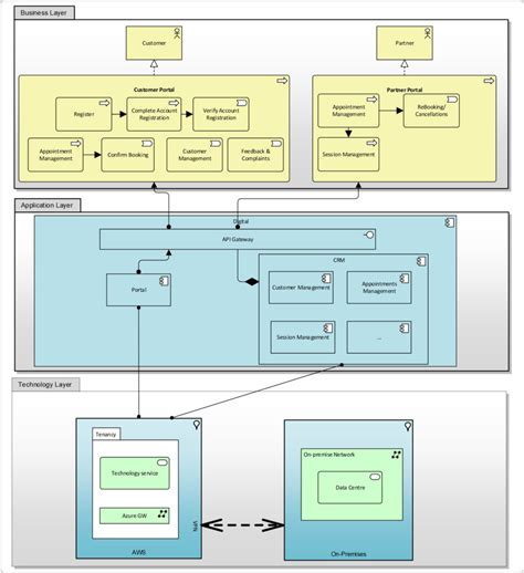 Writing an effective End-to-End High-Level Design - TheOpenArch Architecture