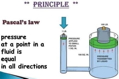 Application of Pascal Principle - MauricerilloWoodard