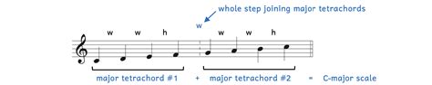 Major Scales and Keys – Steps to Music Theory