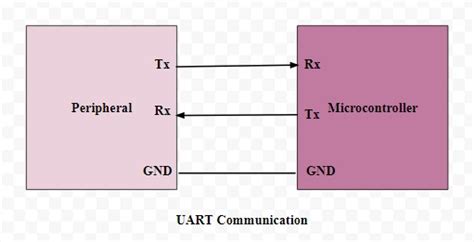 Basics of UART Explained - Communication Protocol and Its Applications