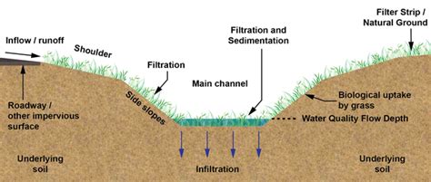 Swale Terminology for Urban Stormwater Treatment | NC State Extension ...