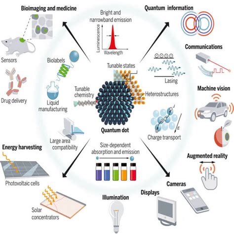 Quantum Dots - ClearIAS