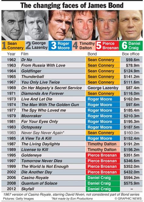 James Bond films, the big box office smackdown – an annotated graphic # ...