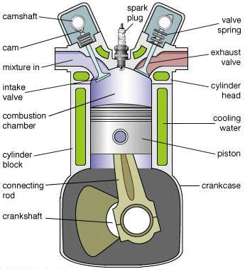 Piston In Engine Function