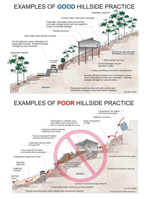 Landslide Risk Management: Geotechnical Investigations | www.sydneycoastalcouncils.com.au