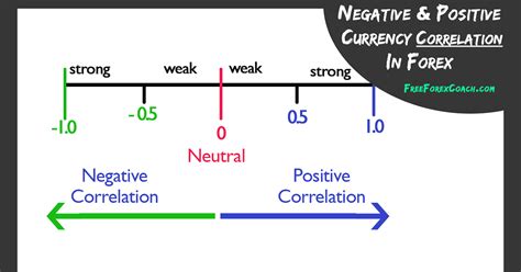 Negative and Positive Currency Correlation in Forex -FreeForexCoach.com