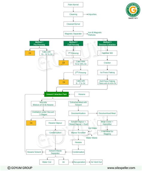 Palm Kernel Solvent Extraction Plant Manufacturer & Exporter