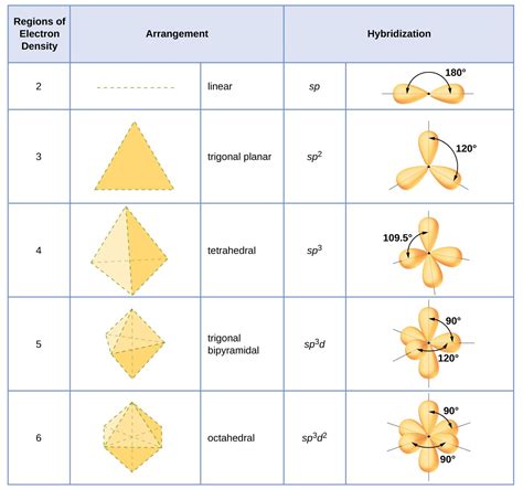 7.5 Hybrid Atomic Orbitals – Chemistry Fundamentals