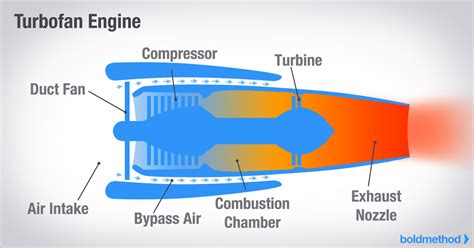 How The 4 Types Of Turbine Engines Work | Boldmethod