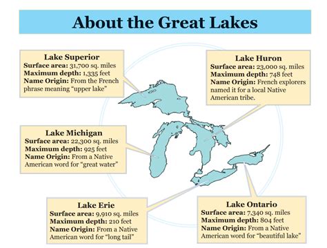 Mr.Tessier's eClassroom: Social Studies - About the Great Lakes