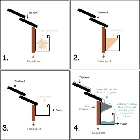 10 DIY Gutter Guard Benefits | Aussie DIY Solutions