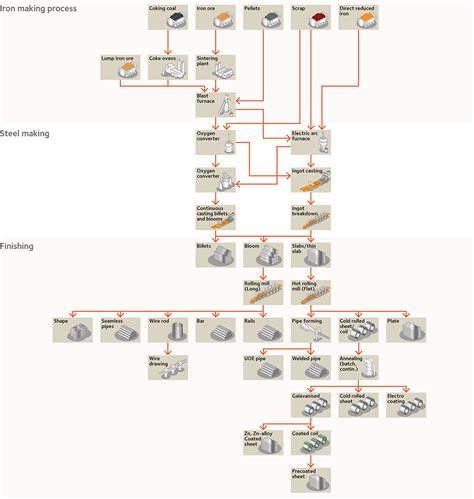 Steel Making Process Flowchart