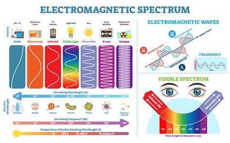 7 Types of Electromagnetic Waves That Improve Your Life in Unseen Ways | Color Meanings