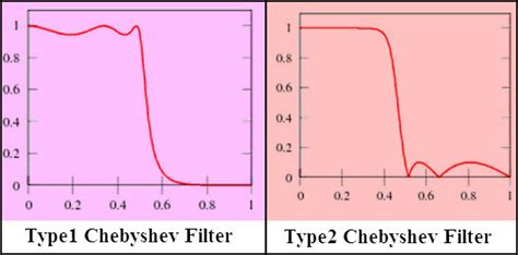 Different Types of Analog Filters with Explanation