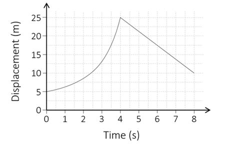 calculus - Finding average velocity given curved graph? - Mathematics Stack Exchange