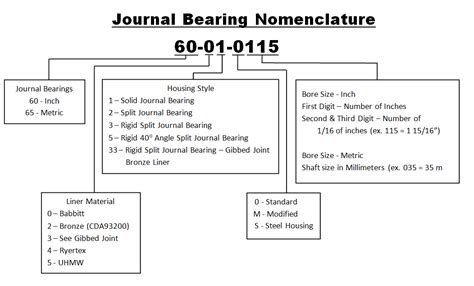 Journal Bearings - Overview & Nomenclature | Royersford Foundry and Machine Co. Inc.