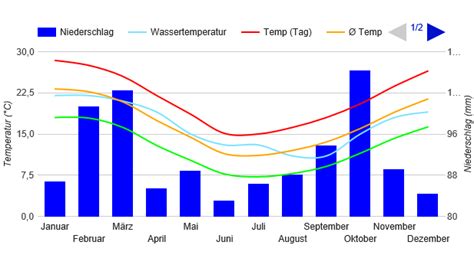 Best Time to Visit Uruguay (Climate Chart and Table)