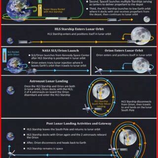 The detailed mission plan for Artemis III, set to 2024 [14]. | Download Scientific Diagram