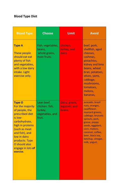 30+ Blood Type Diet Charts & Printable Tables ᐅ TemplateLab