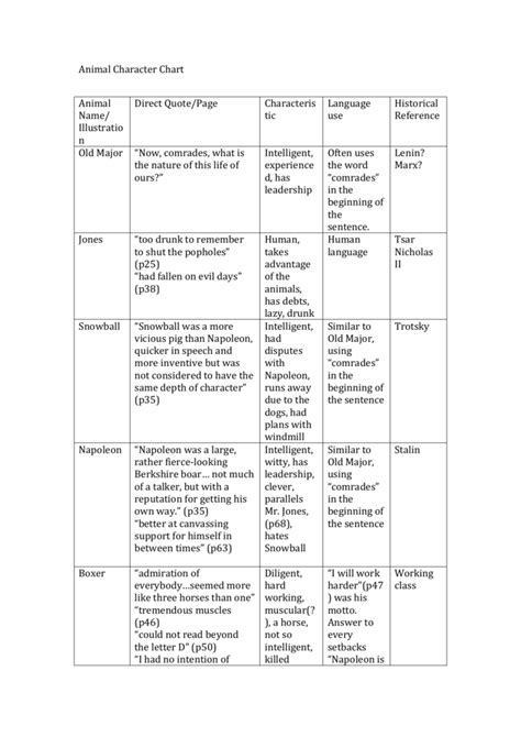 Animal Farm Characters Analysis