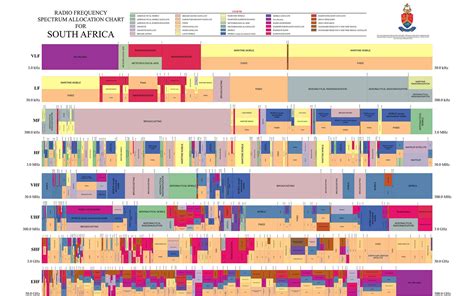 The United States Frequency Allocation Chart