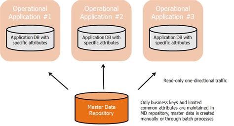 Master Data Management (MDM) : Architecture & Technology