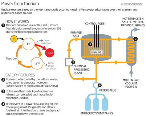 Thorium reactors could rescue nuclear power | New Scientist