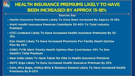 Health insurance premiums likely to have increased by 15-18%