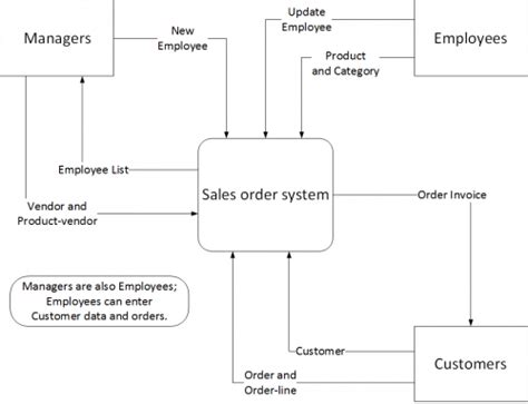 Project Management Information System Diagram