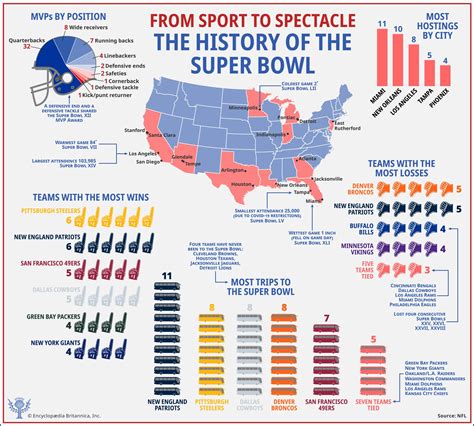 Super Bowl | History, Appearances, Results, & Facts | Britannica