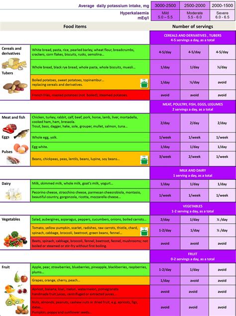 Low potassium diet and foods