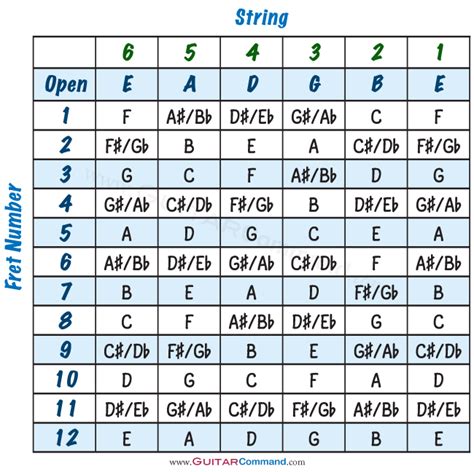 Guitar Notes Chart With Sharps And Flats - Chart Walls