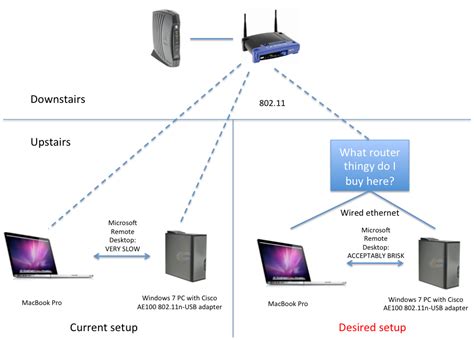 networking - How do I go from 802.11 to an ethernet hub? - Super User