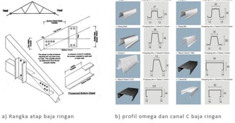 Ukuran Baja Ringan untuk Atap Asbes - Eminence Solutions