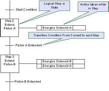 Sequential Function Charts for All | PLCdev