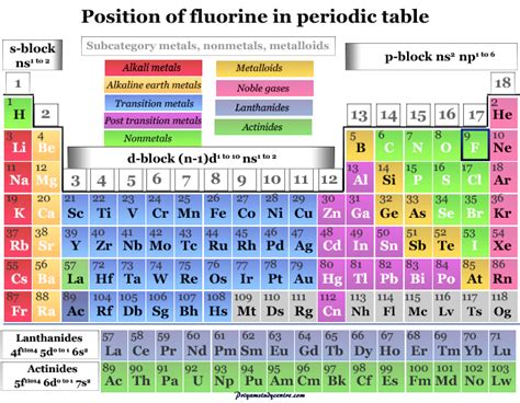 Fluorine - Element, Symbol, Discovery, Properties, Uses, Facts