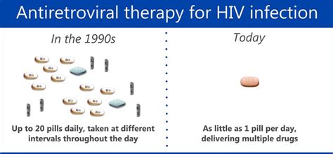 HIV Treatment Development extends Life Expectancy by 10 Years