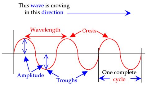 Mechanical waves ~ Physics