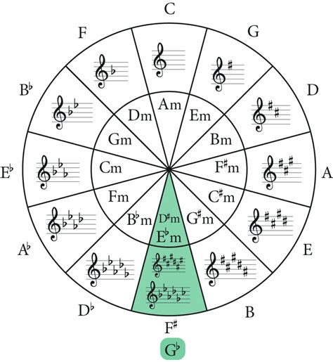 The G Flat Major Scale: A Complete Guide