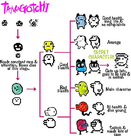 1996 Tamagotchis : in their glorious forms! | Growth chart, Secret characters, Virtual pet