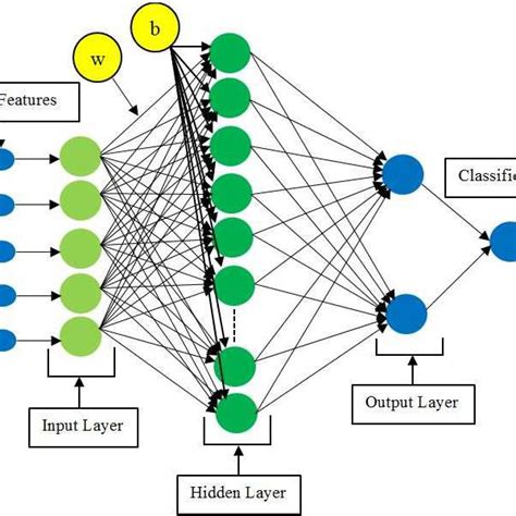 Basic Architecture of Artificial Neural Network | Download Scientific Diagram