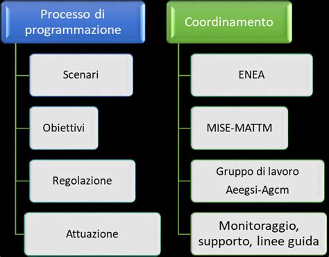 Il processo decisionale di SEN e PNIEC. | Download Scientific Diagram